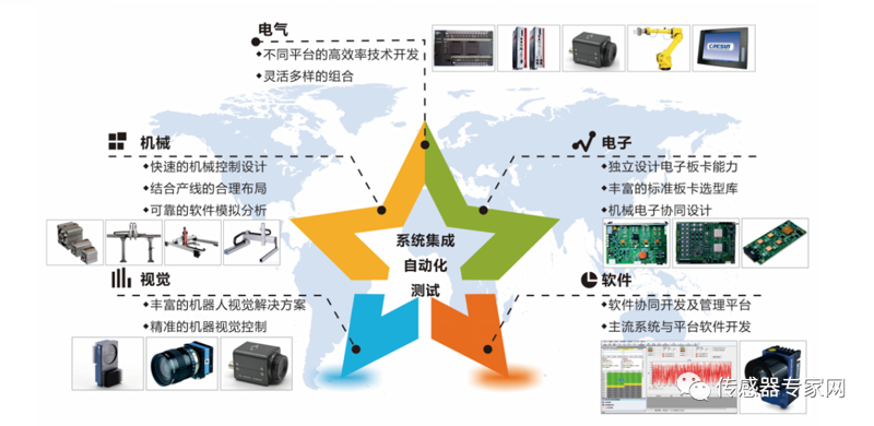 自动化系统集成